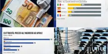 Costo energia, in Italia l’elettricità più cara d’Europa: perché. DATI