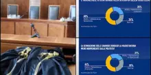 Sondaggio, il 49% degli italiani è favorevole a riforma Giustizia