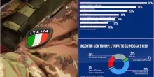 Sondaggio, solo il 13% degli italiani invierebbe truppe in Ucraina