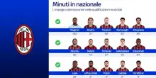 Milan, Leao e Nkunku in cerca della titolarietà
