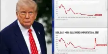 Usa, come sono cambiati i dazi sulle merci importate dal 1891 a oggi