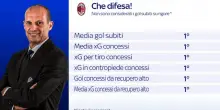 Milan, che difesa Allegri: i dati
