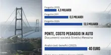 Ponte sullo Stretto, i nodi dopo lo stop della Corte dei Conti