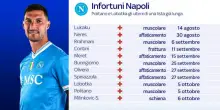 Napoli, oggi esami strumentali per Lobotka e Politano