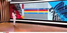 Il sondaggio YouTrend per Sky Tg24