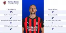 Milan, domina Rabiot: i numeri