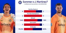 Inter, Sommer è favorito su Martinez contro la Roma
