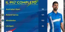 Eterno Djokovic: statistiche da alieno per Nole!