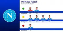 Mercato Napoli, chi ha convinto? De Bruyne top, Lang...