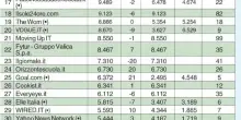 I siti top ad aprile per Comscore: audience stabile, meno social - ItaliaOggi.it