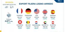 FederlegnoArredo: export del mady in Italy stabile a 4,7 miliardi di euro