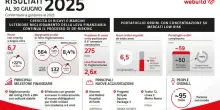 Webuild, risultati primo semestre crescono oltre stime degli analisti