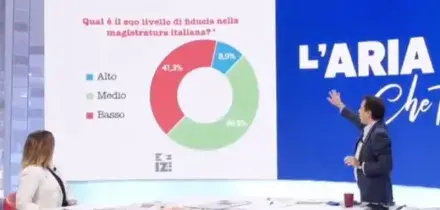 Sondaggio Izi, più del 70% favorevole alla separazione delle carriere
