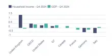 Reddito reale delle famiglie in calo a fine 2024: Italia fanalino di coda nell’Ocse, peggio solo l’Australia
