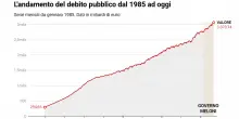 Debito pubblico al nuovo record storico: FdI (che a luglio rivendicava il calo) ora non ne parla