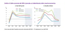Ocse: “I dazi iniziano a far salire i prezzi. In Italia salari reali deboli e costo del cibo in salita”