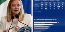 Mille giorni di governo Meloni, il sondaggio: chi ha lavorato meglio secondo gli italiani
