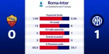 Roma-Inter, giallorossi a due facce: l'analisi