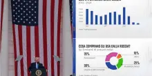 Guerra in Ucraina, le ipotesi di sanzioni Usa verso la Russia: quali potrebbero essere?