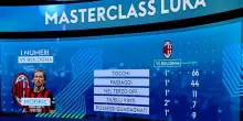 Milan, per Modric numeri da campione contro il Bologna