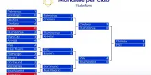 Mondiale per Club, Chelsea campione: il tabellone completo