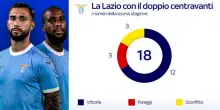 Lazio, Sarri e il doppio centravanti con Dia-Castellanos