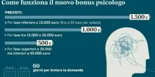 Bonus psicologo 2025, via libera al nuovo aiuto da 1.500 euro: chi può richiederlo e come fare domanda