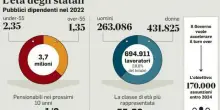 Statali, aumento stipendi: lo stop alla ?fuga? dei dipendenti comunali