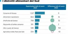 Napoli, il food diventato icona delle esportazioni