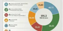 Pnrr, nel 2024 centrati tutti i target, ma la spesa rimane ferma al 33%