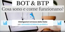 Btp Italia, nuova emissione dal 27 al 30 maggio: cos'è, il rendimento e quanto conviene investire