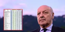 Inter e guadagni, quanto ha perso con lo scudetto al Napoli: La classifica dei ricavi della Serie A