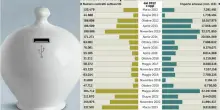 Come funziona il Btp Italia: tasso, rendimento, a chi conviene, quanto investire