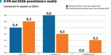 Pil Italia in aumento, crescita acquisita dello 0,5%: produzione e consumi su