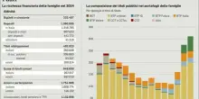 Famiglie più ricche: conti, titoli e fondi per 6 mila miliardi