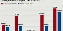 Statali, aumenti stipendi ai dirigenti: 580 euro di media in più al mese nel nuovo contratto