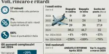 Voli, la Ue cambia le regole su ritardi, rimborsi e trolley: ecco tutte le novità e da quando entreranno in vigore