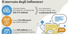 Influencer, allarme Consob: attenti ai consigli online su investimenti, fidarsi solo dei professionisti. E scattano le multe