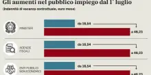 Statali, aumenti da luglio 2025: fino a 46 euro in più (in attesa del contratto). Ecco per chi il cedolino sarà più ricco (e le tabelle)