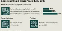 Partite Iva, tetto alle tasse. Patto fiscale leggero per ristoratori, commercianti e professioni