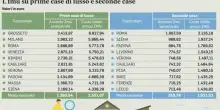 Imu, ultimi giorni per l'acconto. Ue più flessibile sugli aiuti alla casa