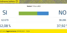 Referendum, il quesito sulla cittadinanza diventa un caso: quasi il 40% ha votato "no". Record a Bolzano (oltre 60%)