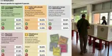 Referendum flop, niente quorum: l?affluenza (calcolando le sezioni estere), non arriva al 29%. Più bassa al Sud