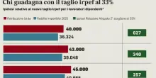 Irpef, seconda aliquota al 33%. Benefici fino a 627 euro l'anno per i contribuenti