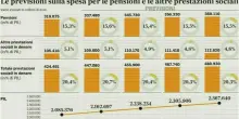 Pensioni, le possibili novità dal 2026: Quota 103 in bilico, ipotesi stop a Opzione Donna