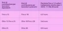 Pensioni luglio, quando vengono pagate e gli importi: con la quattordicesima fino a 655 euro in più