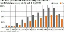 Meno tasse e più flessibilità. Spinta verso i fondi pensione