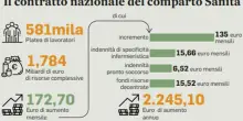 Contratto sanità, aumenti fino a 172 euro per 580mila lavoratori: domani l'incontro per il rinnovo (dopo 3 tentativi falliti)