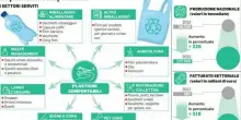 Bioplastiche, ancora in calo il fatturato del comparto