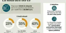 Scadenze fiscali di giugno, il calendario: saldo Irpef, acconto 2025, 730 precompilato e Imu